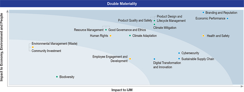 Double Materiality Matrix